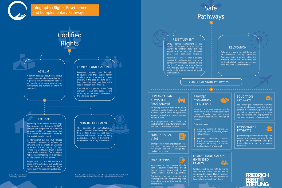 Infographic Rights Resettlement And Complementary Pathways