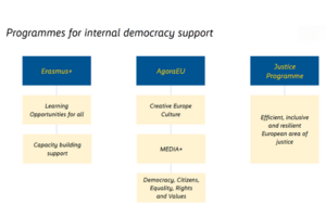 A table listing the current EU mechanisms for internal democracy support: Erasmus+, AgoraEU and the Justice Programme.