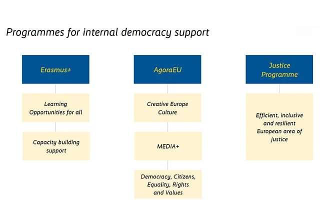 A table listing the current EU mechanisms for internal democracy support: Erasmus+, AgoraEU and the Justice Programme.